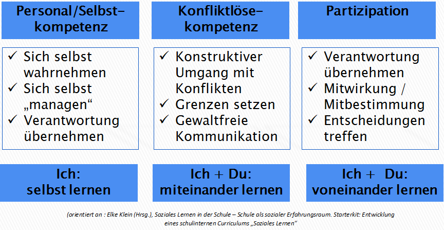 Nach Elke Klein (Soziales Lernen in der Schule) beruht ein solcher Lernprozess auf drei Säulen: