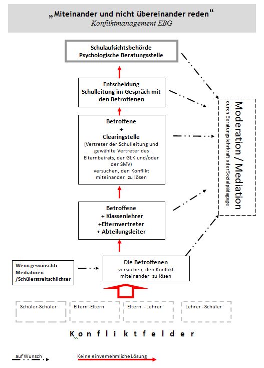 Konfliktmanagement am EBG